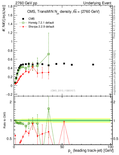 Plot of nch-vs-pt-trnsMin in 2760 GeV pp collisions