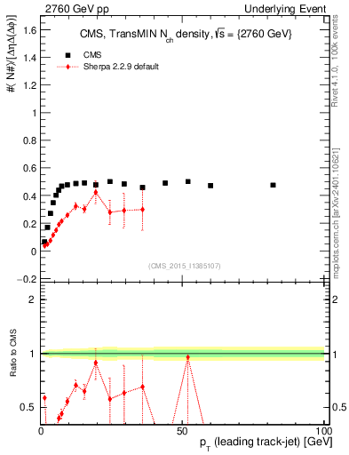 Plot of nch-vs-pt-trnsMin in 2760 GeV pp collisions