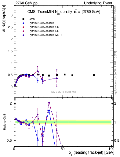 Plot of nch-vs-pt-trnsMin in 2760 GeV pp collisions