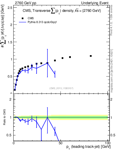 Plot of sumpt-vs-pt-trns in 2760 GeV pp collisions