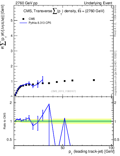 Plot of sumpt-vs-pt-trns in 2760 GeV pp collisions