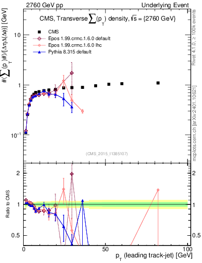 Plot of sumpt-vs-pt-trns in 2760 GeV pp collisions