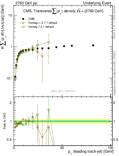 Plot of sumpt-vs-pt-trns in 2760 GeV pp collisions