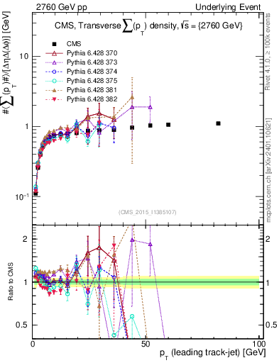 Plot of sumpt-vs-pt-trns in 2760 GeV pp collisions