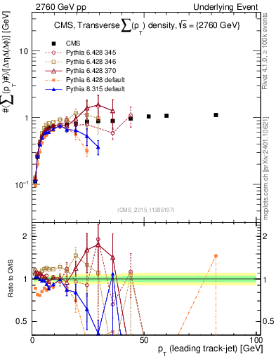 Plot of sumpt-vs-pt-trns in 2760 GeV pp collisions