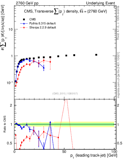 Plot of sumpt-vs-pt-trns in 2760 GeV pp collisions