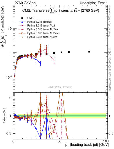 Plot of sumpt-vs-pt-trns in 2760 GeV pp collisions