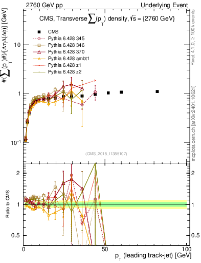 Plot of sumpt-vs-pt-trns in 2760 GeV pp collisions