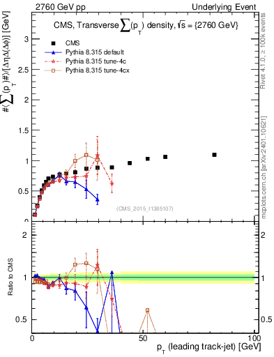 Plot of sumpt-vs-pt-trns in 2760 GeV pp collisions