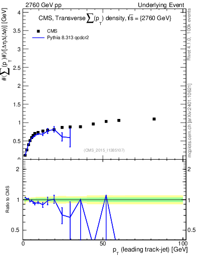 Plot of sumpt-vs-pt-trns in 2760 GeV pp collisions