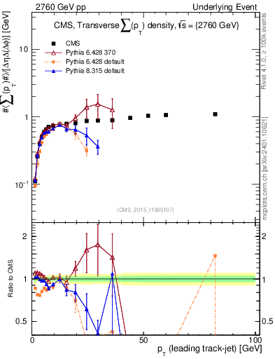 Plot of sumpt-vs-pt-trns in 2760 GeV pp collisions