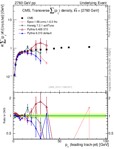 Plot of sumpt-vs-pt-trns in 2760 GeV pp collisions