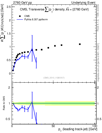 Plot of sumpt-vs-pt-trns in 2760 GeV pp collisions