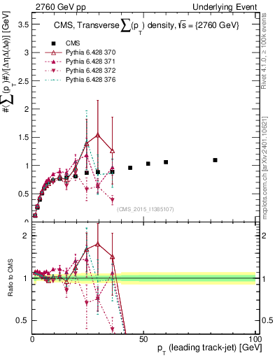 Plot of sumpt-vs-pt-trns in 2760 GeV pp collisions