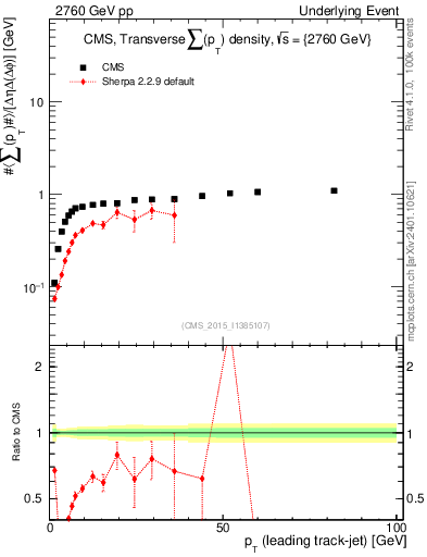 Plot of sumpt-vs-pt-trns in 2760 GeV pp collisions