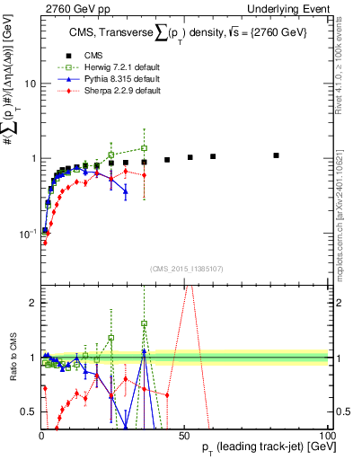 Plot of sumpt-vs-pt-trns in 2760 GeV pp collisions