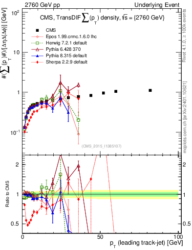 Plot of sumpt-vs-pt-trnsDiff in 2760 GeV pp collisions