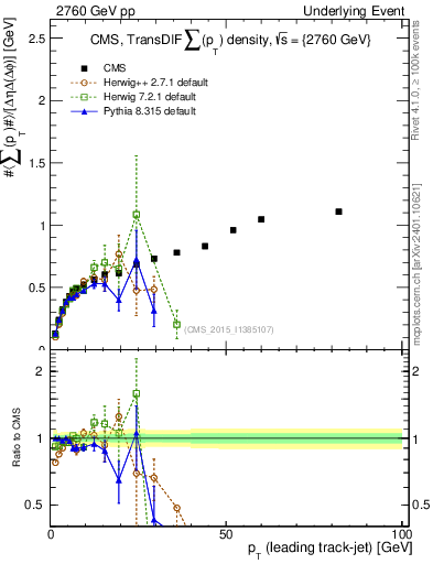 Plot of sumpt-vs-pt-trnsDiff in 2760 GeV pp collisions