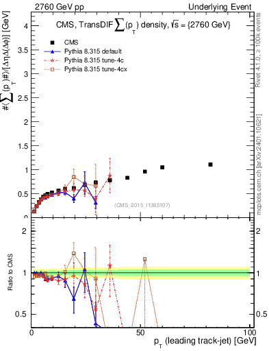 Plot of sumpt-vs-pt-trnsDiff in 2760 GeV pp collisions