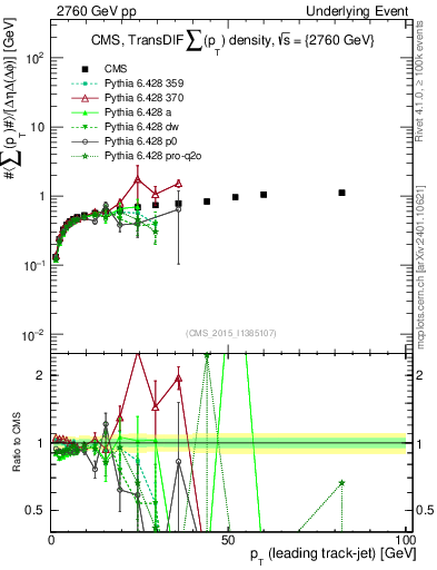 Plot of sumpt-vs-pt-trnsDiff in 2760 GeV pp collisions