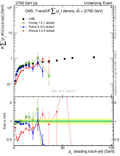 Plot of sumpt-vs-pt-trnsDiff in 2760 GeV pp collisions