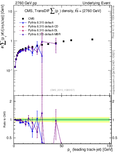 Plot of sumpt-vs-pt-trnsDiff in 2760 GeV pp collisions