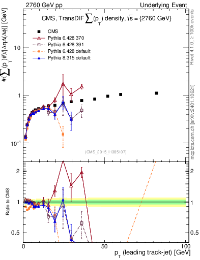 Plot of sumpt-vs-pt-trnsDiff in 2760 GeV pp collisions