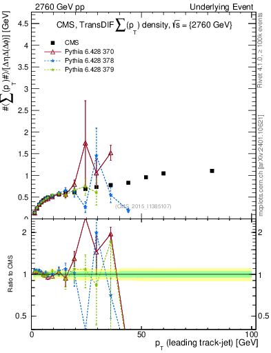 Plot of sumpt-vs-pt-trnsDiff in 2760 GeV pp collisions