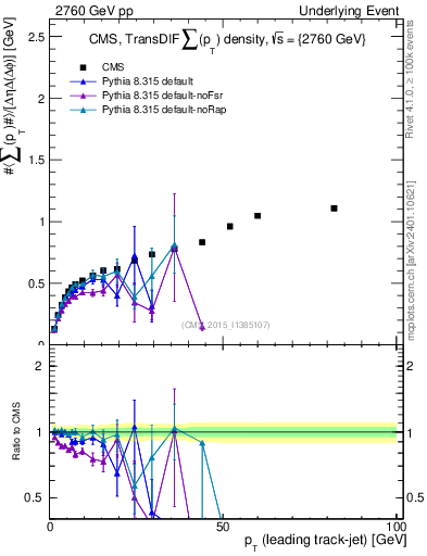 Plot of sumpt-vs-pt-trnsDiff in 2760 GeV pp collisions