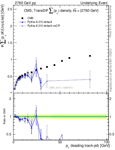 Plot of sumpt-vs-pt-trnsDiff in 2760 GeV pp collisions