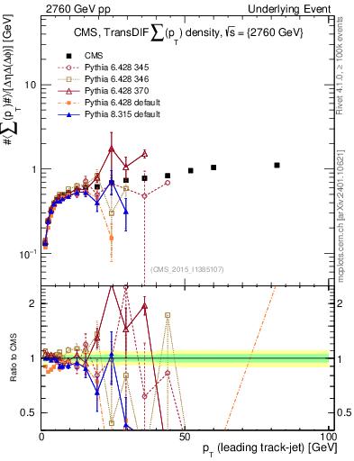 Plot of sumpt-vs-pt-trnsDiff in 2760 GeV pp collisions