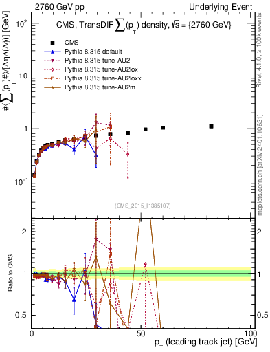 Plot of sumpt-vs-pt-trnsDiff in 2760 GeV pp collisions
