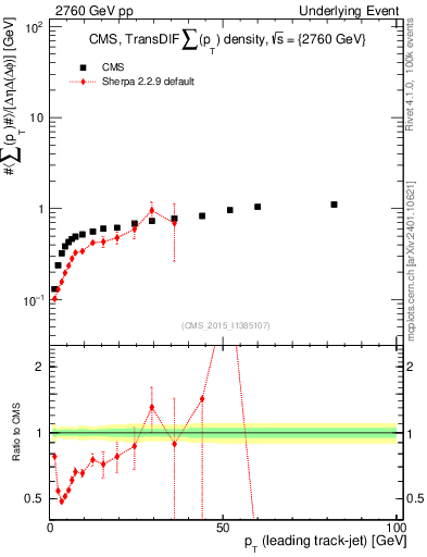 Plot of sumpt-vs-pt-trnsDiff in 2760 GeV pp collisions