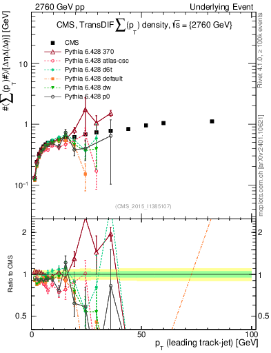 Plot of sumpt-vs-pt-trnsDiff in 2760 GeV pp collisions