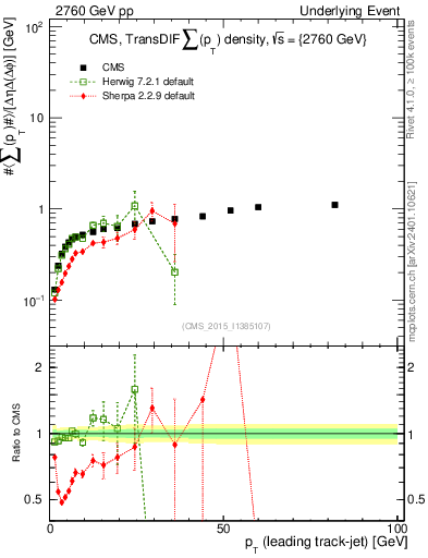 Plot of sumpt-vs-pt-trnsDiff in 2760 GeV pp collisions