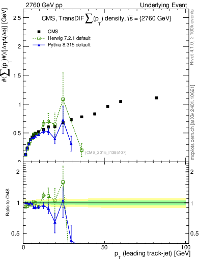 Plot of sumpt-vs-pt-trnsDiff in 2760 GeV pp collisions
