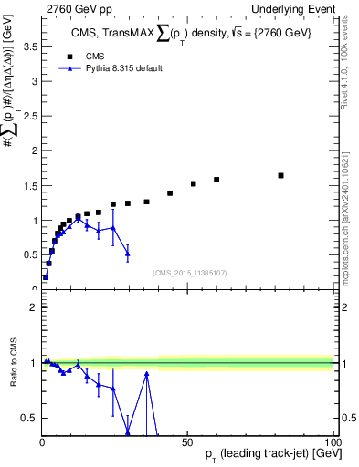 Plot of sumpt-vs-pt-trnsMax in 2760 GeV pp collisions