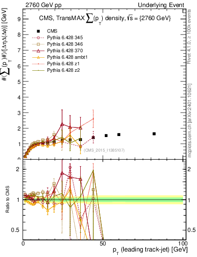 Plot of sumpt-vs-pt-trnsMax in 2760 GeV pp collisions