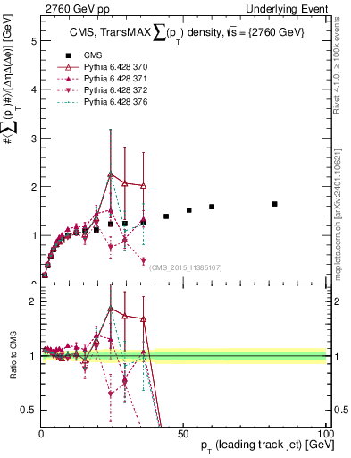 Plot of sumpt-vs-pt-trnsMax in 2760 GeV pp collisions