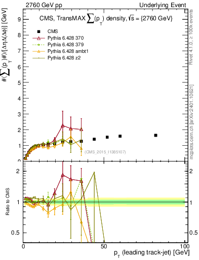 Plot of sumpt-vs-pt-trnsMax in 2760 GeV pp collisions