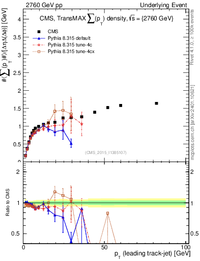 Plot of sumpt-vs-pt-trnsMax in 2760 GeV pp collisions