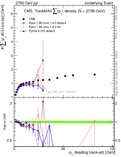 Plot of sumpt-vs-pt-trnsMax in 2760 GeV pp collisions