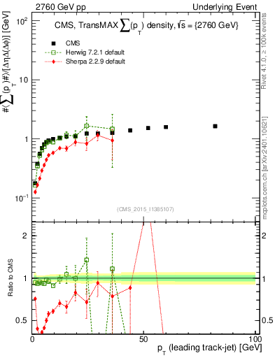Plot of sumpt-vs-pt-trnsMax in 2760 GeV pp collisions