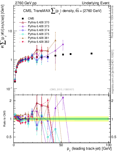 Plot of sumpt-vs-pt-trnsMax in 2760 GeV pp collisions