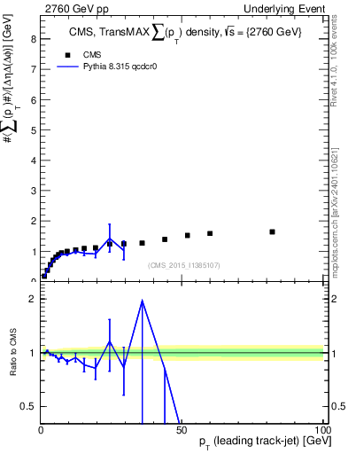 Plot of sumpt-vs-pt-trnsMax in 2760 GeV pp collisions