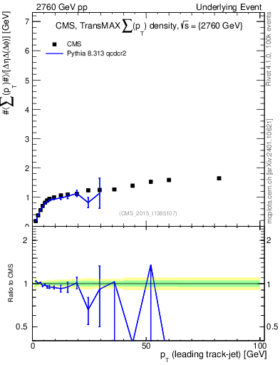 Plot of sumpt-vs-pt-trnsMax in 2760 GeV pp collisions