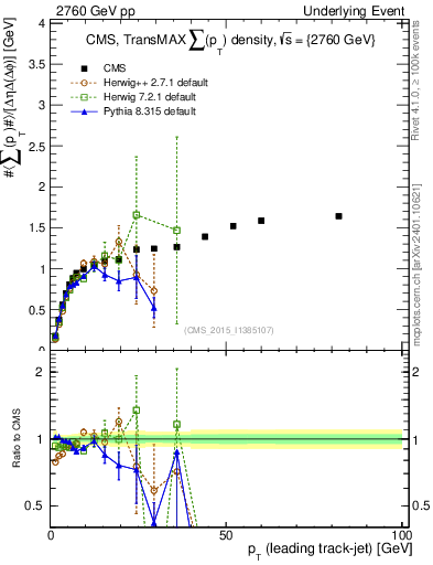 Plot of sumpt-vs-pt-trnsMax in 2760 GeV pp collisions