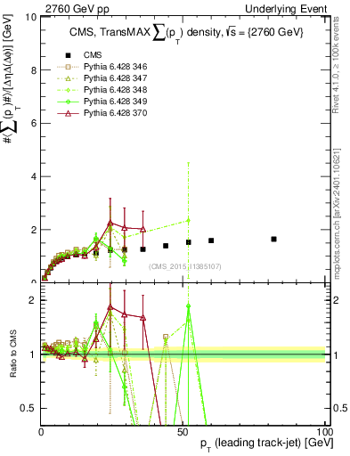 Plot of sumpt-vs-pt-trnsMax in 2760 GeV pp collisions