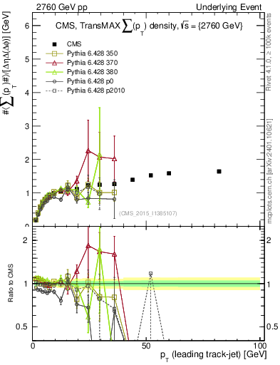 Plot of sumpt-vs-pt-trnsMax in 2760 GeV pp collisions