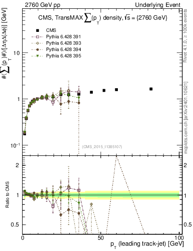 Plot of sumpt-vs-pt-trnsMax in 2760 GeV pp collisions